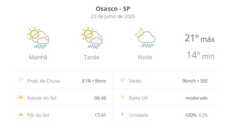 Previsão do tempo hoje para Osasco (SP): sol com algumas nuvens; chove rápido durante o dia e à noite