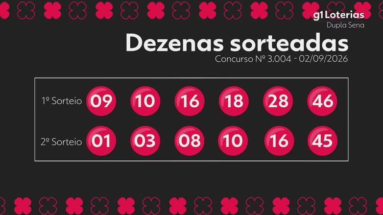 Dupla Sena hoje: resultado do concurso 3004 e números sorteados