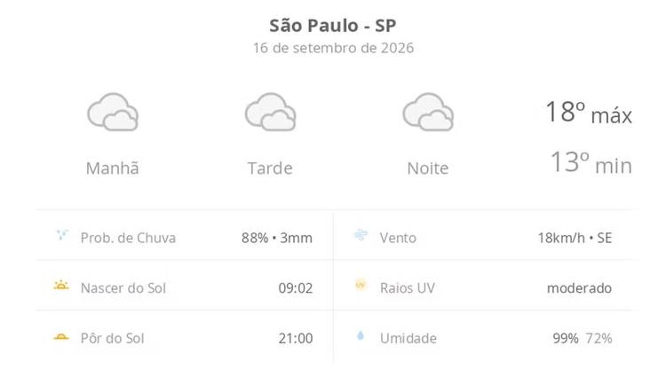 Previsão do tempo hoje para São Paulo (SP): céu nublado com possibilidade de garoa de dia e à noite