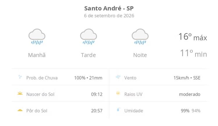 Previsão do tempo hoje para Santo André (SP): tempo chuvoso durante o dia e à noite