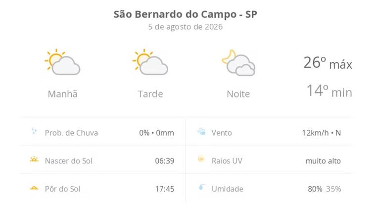 Previsão do tempo hoje para São Bernardo do Campo (SP): sol com algumas nuvens durante o dia; à noite o céu fica com muitas nuvens, mas não chove