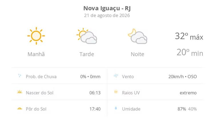Previsão do tempo hoje para Nova Iguaçu (RJ): dia de sol com muitas nuvens à tarde e à noite, mas sem chuva