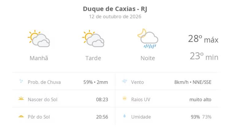 Previsão do tempo hoje para Duque de Caxias (RJ): sol com muitas nuvens e períodos de céu nublado; noite com pancadas de chuva