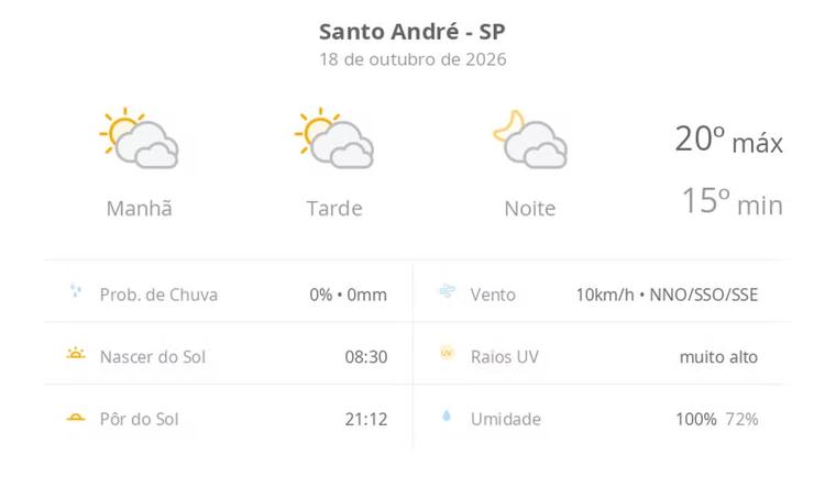 Previsão do tempo hoje para Santo André (SP): sol com muitas nuvens durante o dia e períodos de céu nublado; noite com muitas nuvens