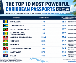 The Top 10 Most Powerful Caribbean Passports of 2026