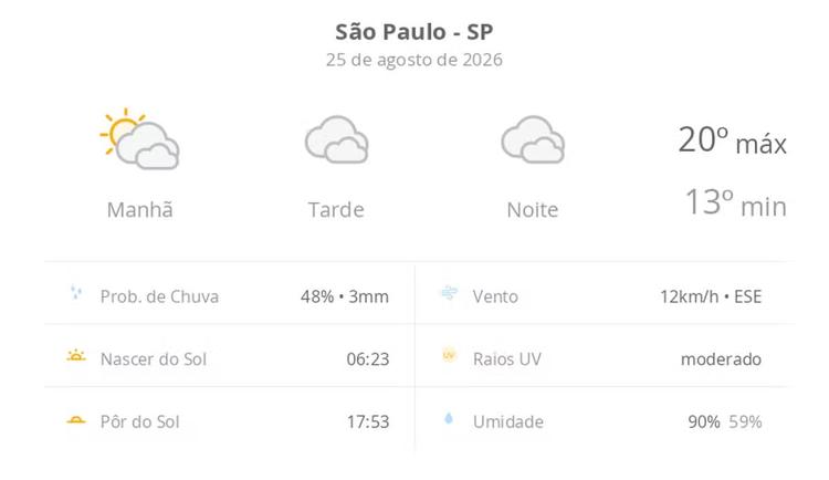 Previsão do tempo hoje para São Paulo (SP): sol com muitas nuvens de manhã passando a nublado, com possibilidade de garoa, à noite; à noite o tempo ainda não abre