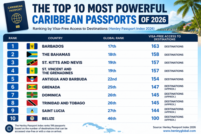 The Top 10 Most Powerful Caribbean Passports of 2026