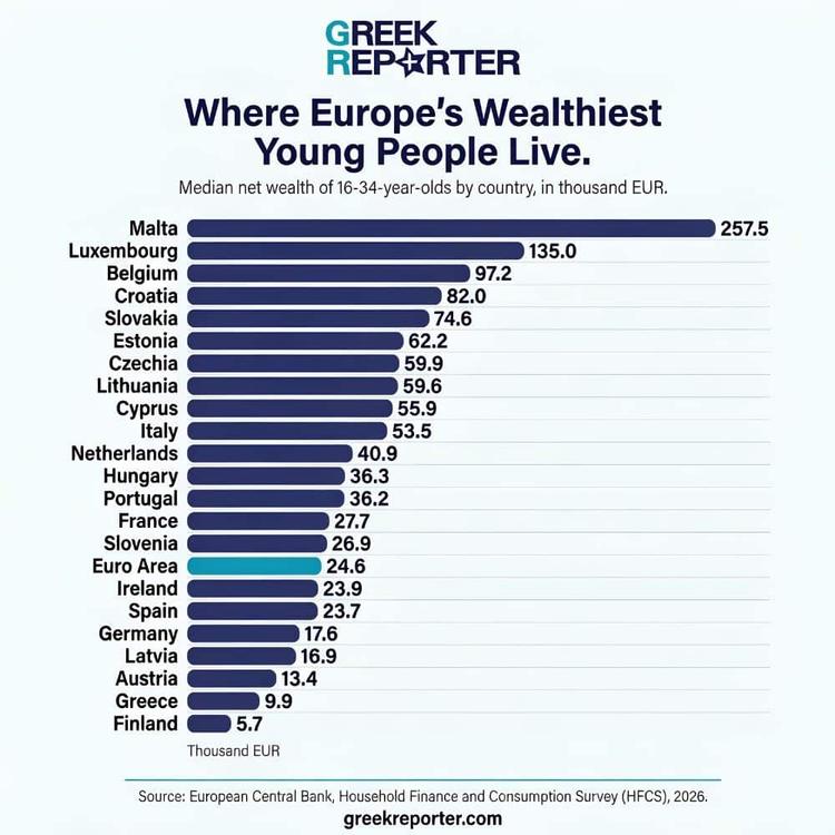 Median net wealth among 16-34-year-olds, ranked country by country across Europe