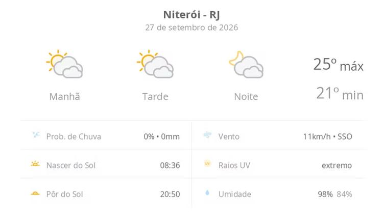 Previsão do tempo hoje para Niterói (RJ): sol com muitas nuvens durante o dia e períodos de céu nublado; noite com muitas nuvens