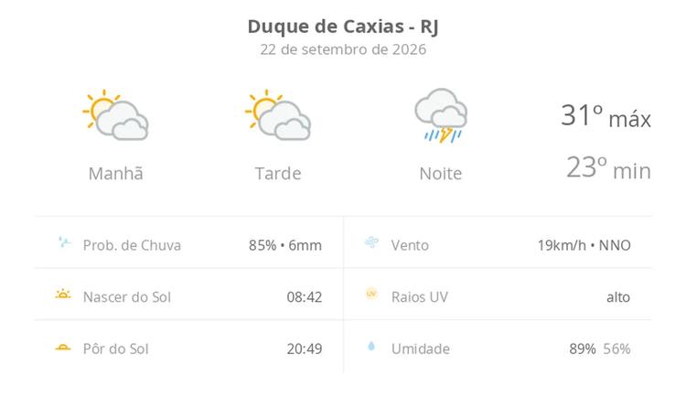 Previsão do tempo hoje para Duque de Caxias (RJ): sol com muitas nuvens durante o dia e períodos de céu nublado; à noite chove forte
