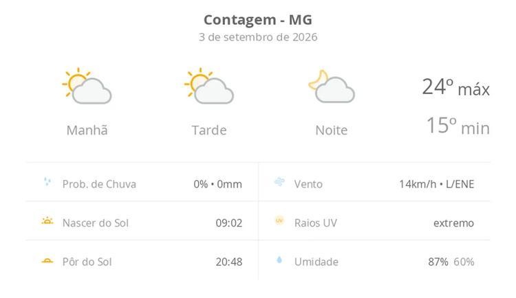 Previsão do tempo hoje para Contagem (MG): sol com algumas nuvens; não chove