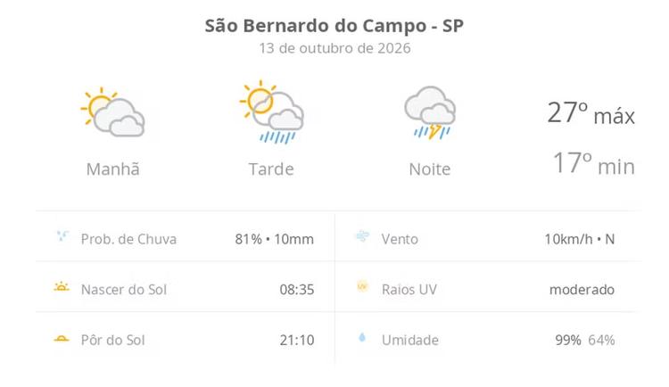 Previsão do tempo hoje para São Bernardo do Campo (SP): sol com muitas nuvens e pancadas de chuva à tarde; à noite ocorre temporal