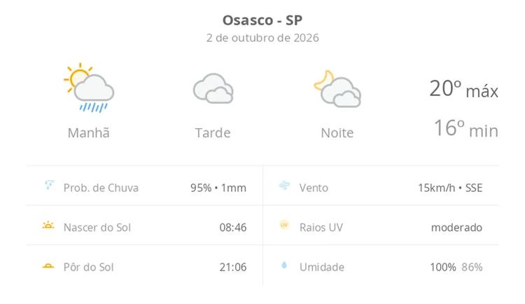 Previsão do tempo hoje para Osasco (SP): sol e muitas nuvens de manhã, com chuva; à tarde, céu nublado com possibilidade de garoa, à&nbsp;noite o tempo abre